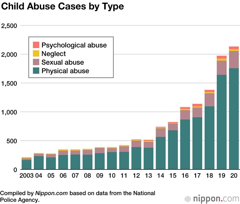 Violência contra a criança no Japão: Abuso Psicológico (vermelho); Negligência (amarelo); Abuso Sexual (roxo); Abuso Físico (verde). Dados compilados pelo portal Nippon baseado nos dados fornecidos pela Agência Nacional de Polícia do Japão