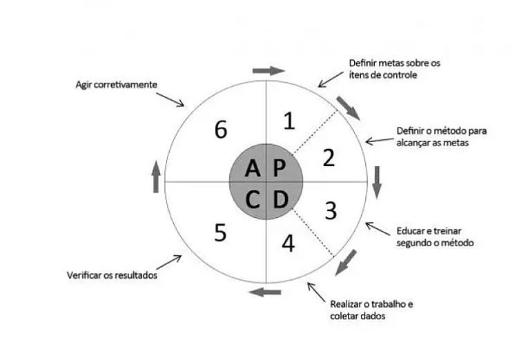 Fluxograma do ciclo PDSA ou PDCA de Walter Andrew Shewhart