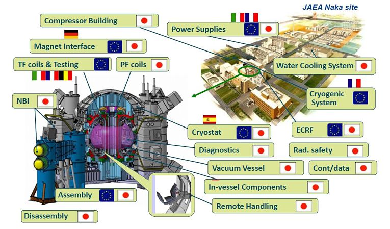 Divisão tecnológica entre Japão e União Europeia no desenvolvimento do JT-60SA