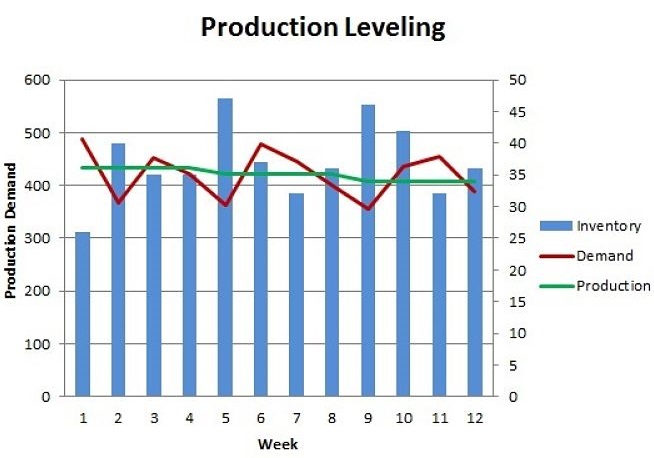 Exemplo de estabilidade de produção (Heijunka em verde) em meio as oscilações da capacidade produtiva (azul) e as demandas do mercado (vermelho)