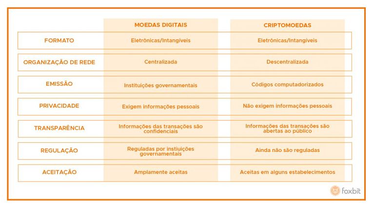 Diferenças e semelhanças entre moeda digital e criptomoedas. Crédito: Foxbit
