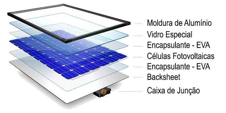 Anatomia do painel fotovoltaico