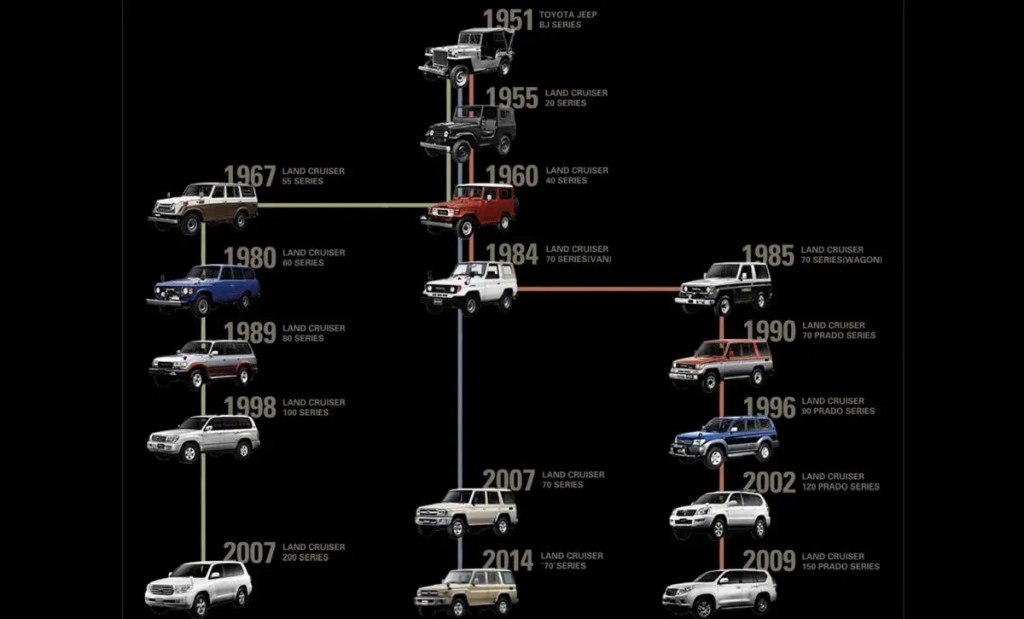 Lançamentos Land Cruiser da Toyota ao longo dos anos
