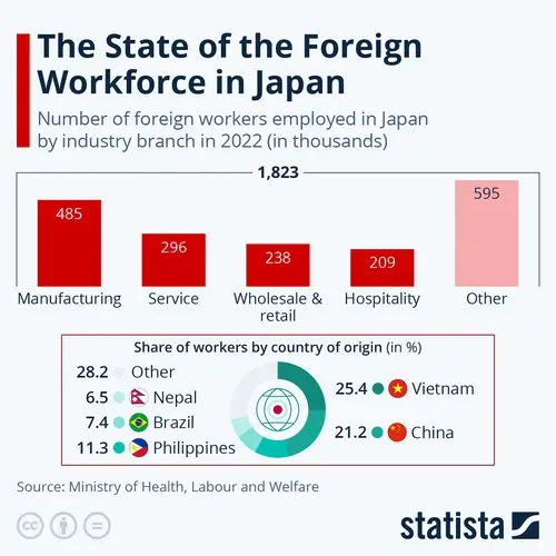 Dados sobre os trabalhadores estrangeiros no Japão em 2022