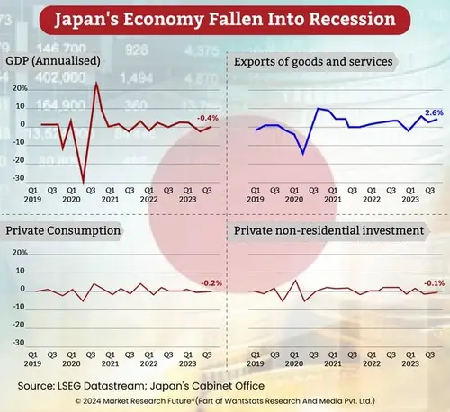 Dados econômicos da recessão japonesa