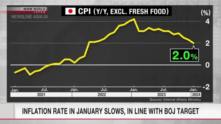 Evolução da inflação no Japão de acordo com o índice de preços ao consumidor