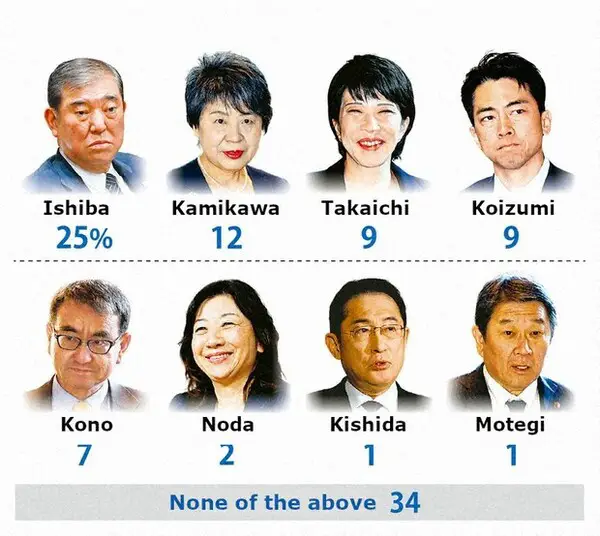 A classificação dos oito parlamentares sugeridos pelo The Mainichi na pesquisa realizada nos dias 17 e 18 de fevereiro