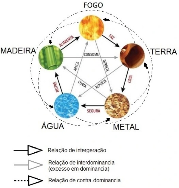 Yin-Yang, ou o Tao do Gogyō, a teoria dos cinco elementos de Ascenção Mútua e Conquista Mútua