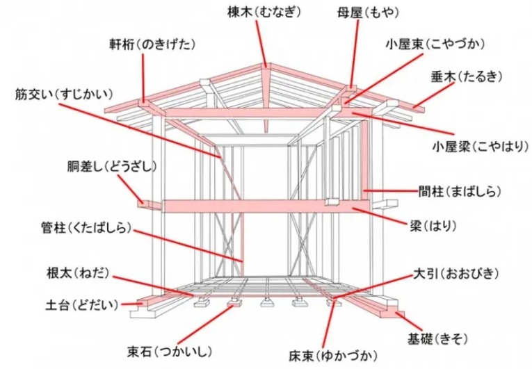 Estrutura arquitetônica baseado no reino da primeira dimensão de Ma na arquitetura, Hari-ma (梁間)