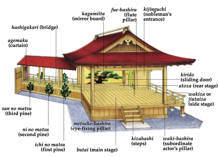 Mapa do palco do teatro Nō. O espaço Kagami-no-ma fica atrás da Agemaku (“揚幕”, cortina)