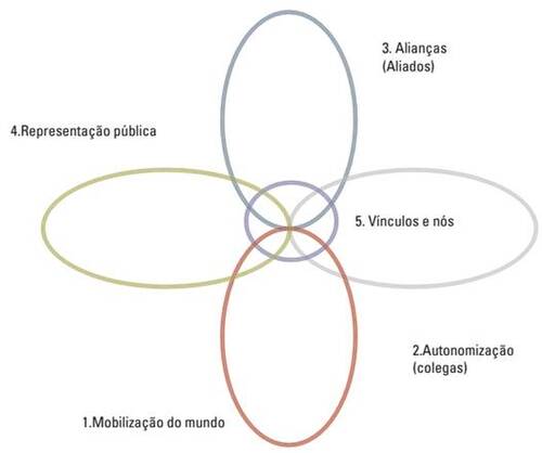 Pequeno e resumido diagrama sobre a Teoria Ator-Rede