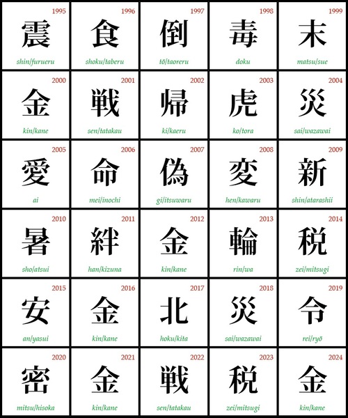 Histórico dos kanji escolhidos desde 1995