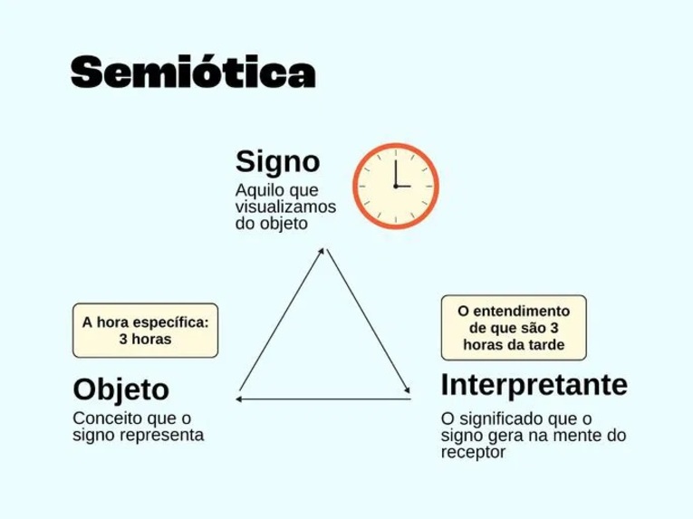 Explicação simples do que é semiótica. Reprodução de mídia de Toda Matéria