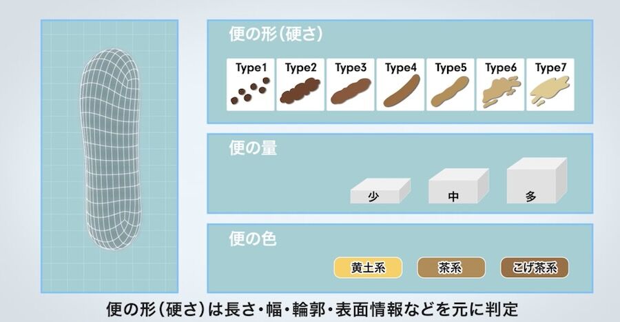 Análise do cocô feito por privada inteligente japonesa Toto