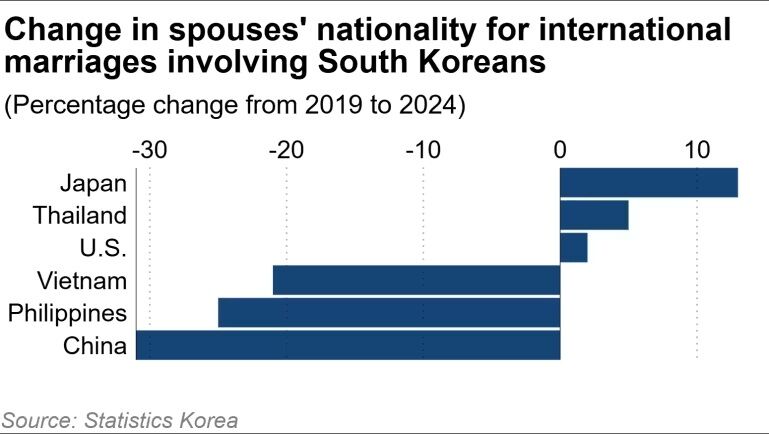 Números de casamentos entre japonesas e sul coreanos aumenta
