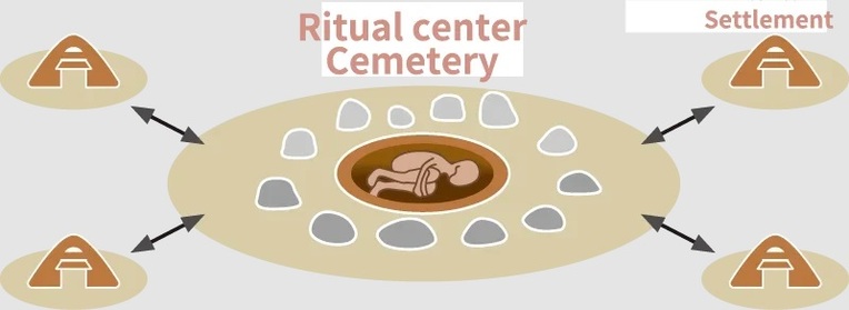 Rito funerário do período Jomon consistia em amarrar os braços nas pernas e deixar o corpo em posição fetal